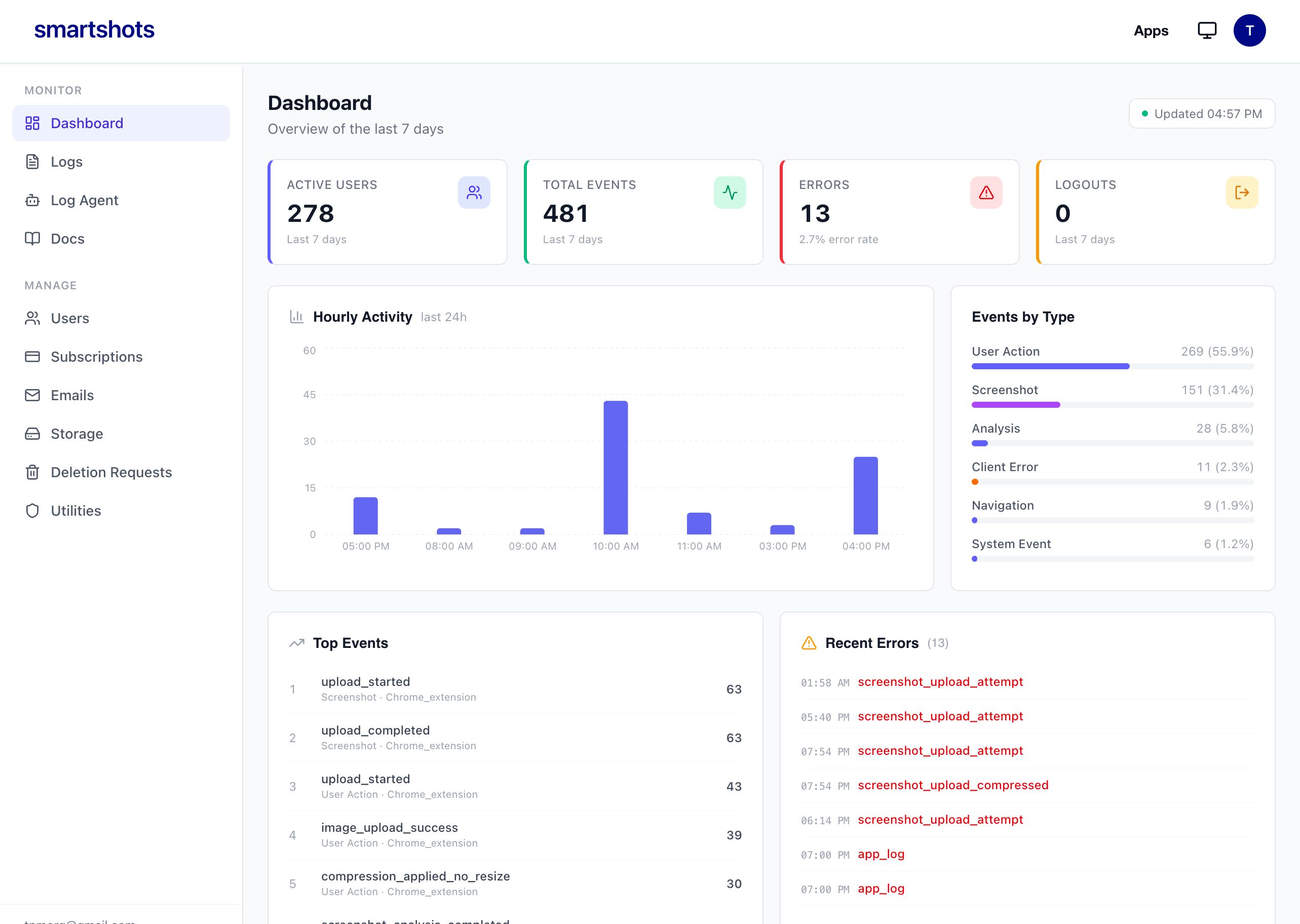 SmartShots admin dashboard with active users, event totals, error rates, hourly activity, top events, and recent errors.